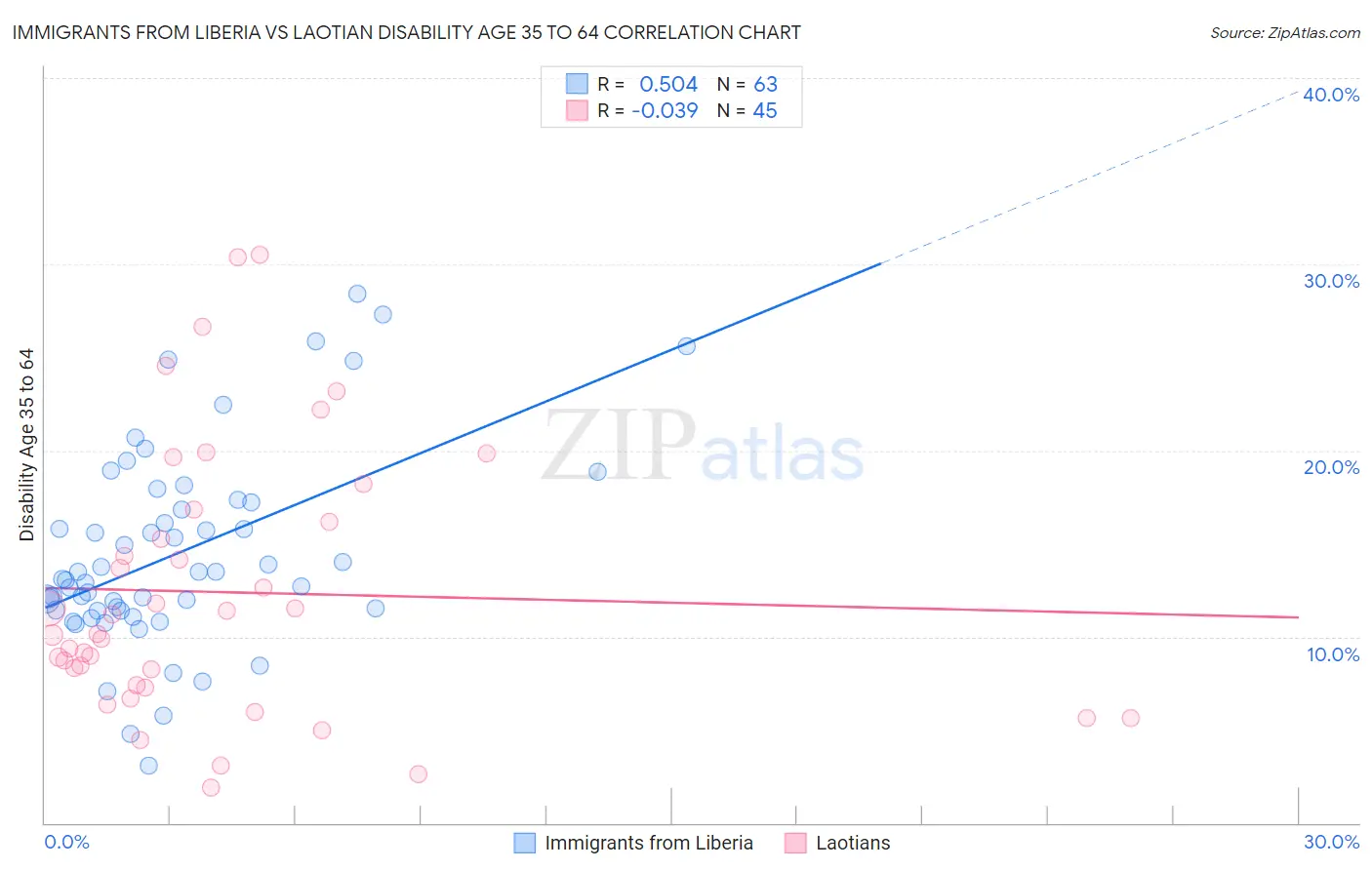 Immigrants from Liberia vs Laotian Disability Age 35 to 64