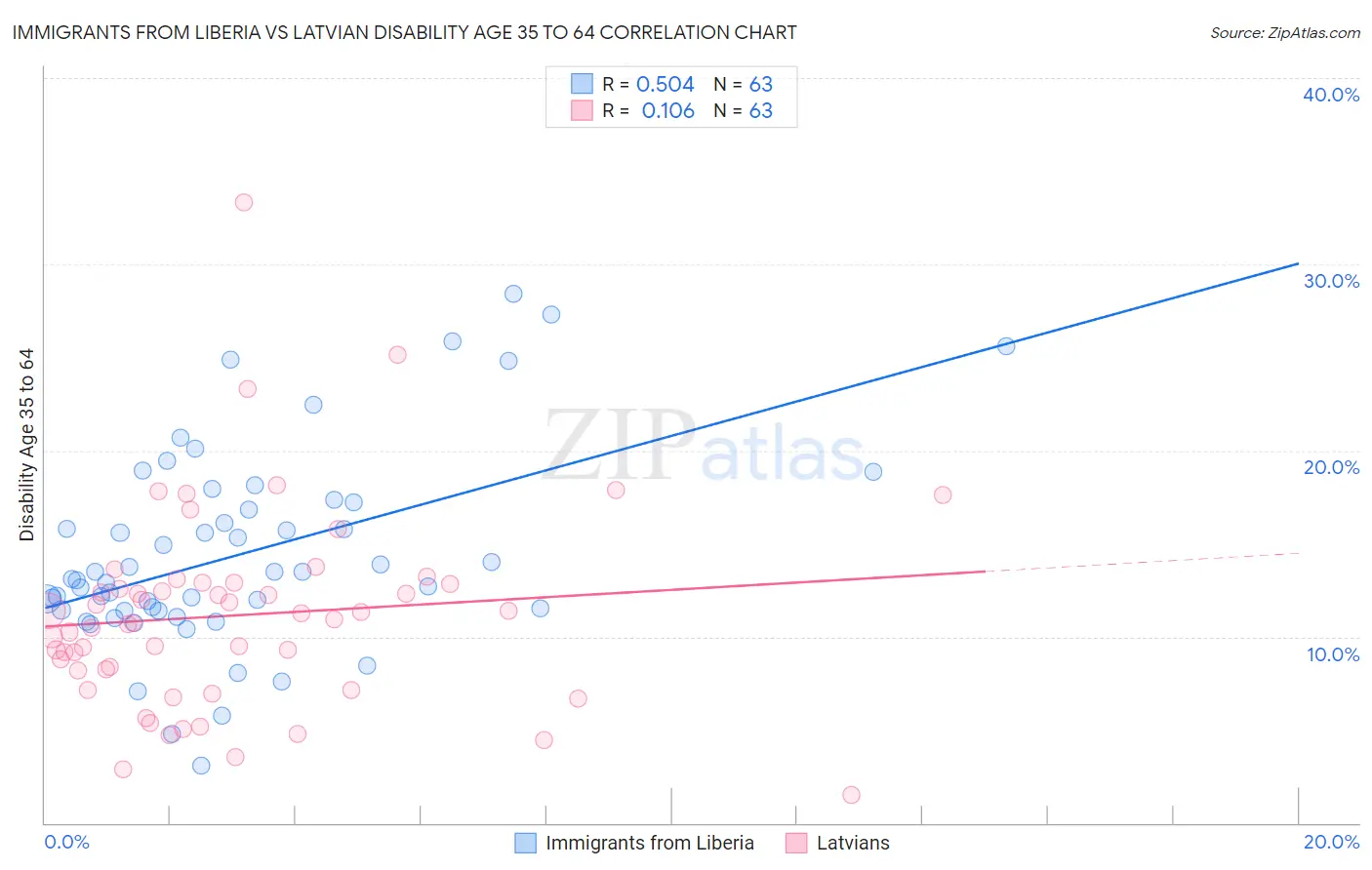 Immigrants from Liberia vs Latvian Disability Age 35 to 64