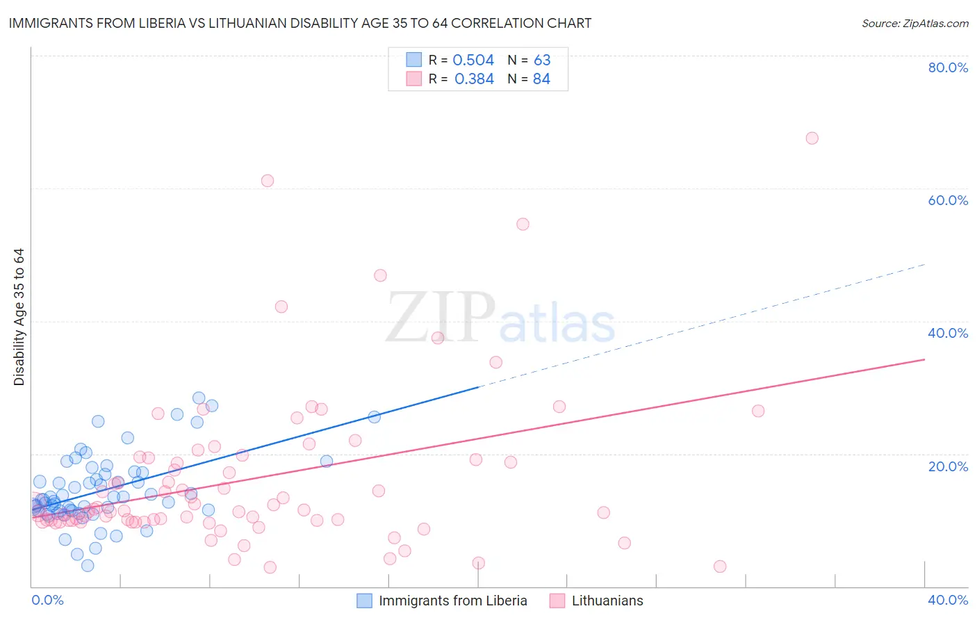 Immigrants from Liberia vs Lithuanian Disability Age 35 to 64