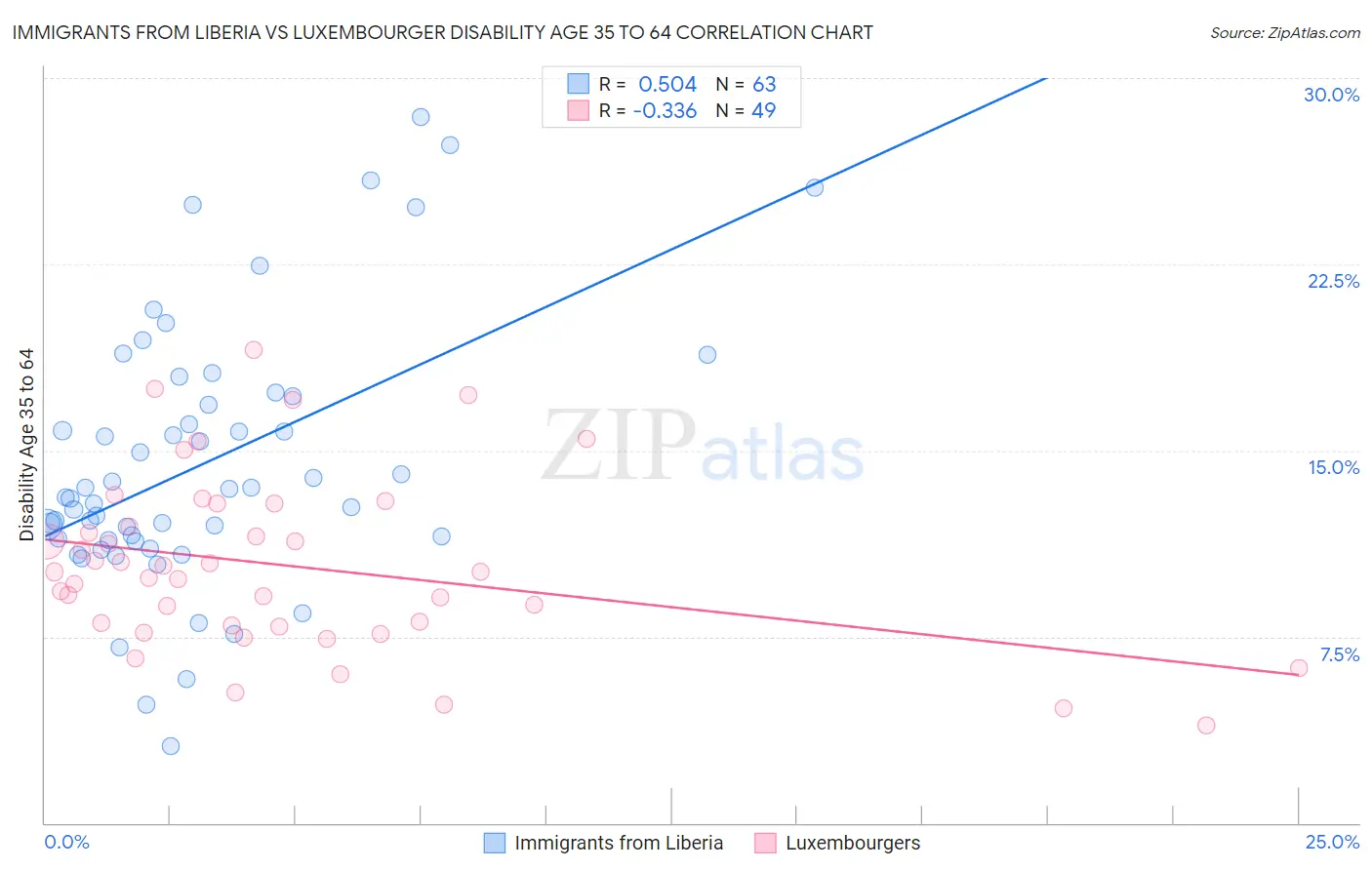 Immigrants from Liberia vs Luxembourger Disability Age 35 to 64