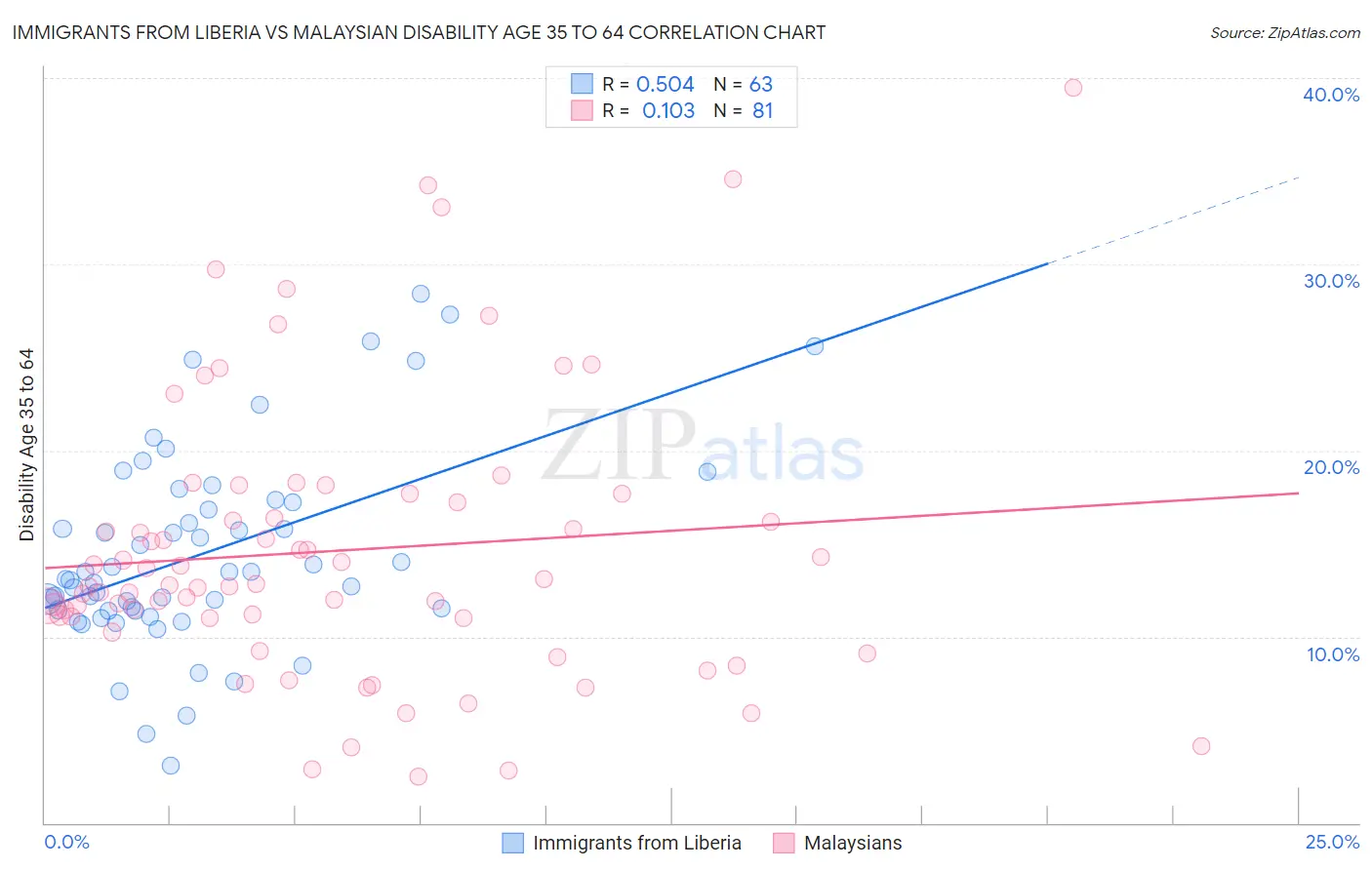 Immigrants from Liberia vs Malaysian Disability Age 35 to 64
