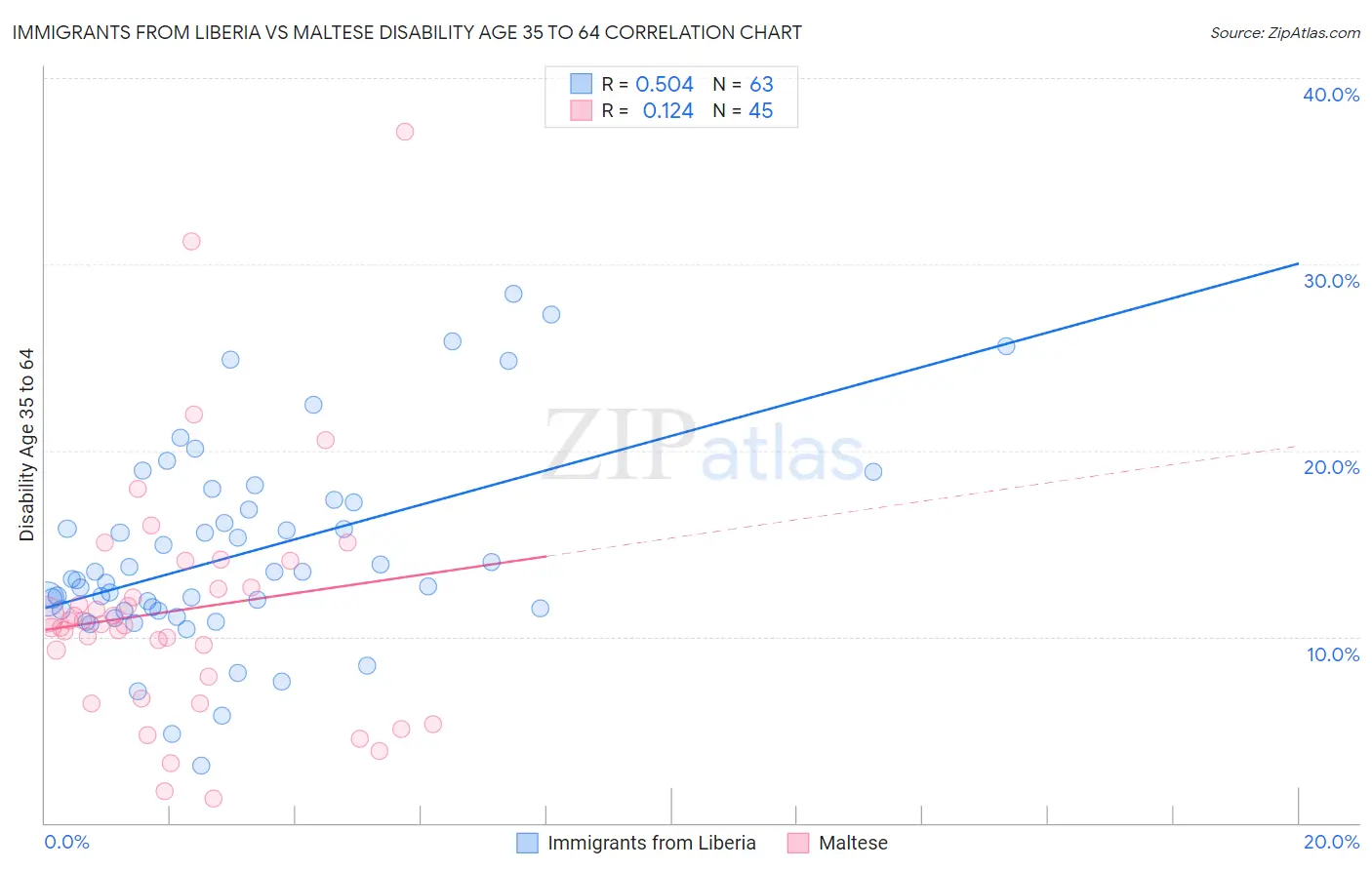 Immigrants from Liberia vs Maltese Disability Age 35 to 64