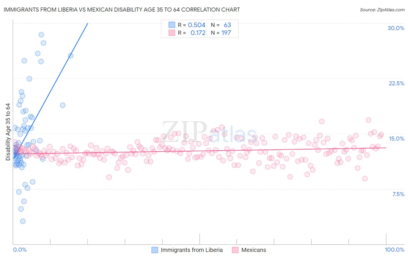Immigrants from Liberia vs Mexican Disability Age 35 to 64