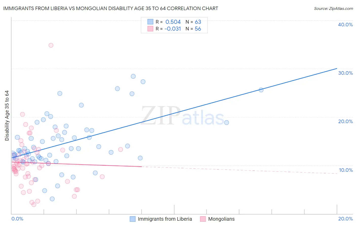 Immigrants from Liberia vs Mongolian Disability Age 35 to 64