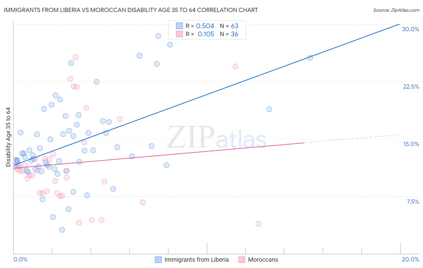 Immigrants from Liberia vs Moroccan Disability Age 35 to 64