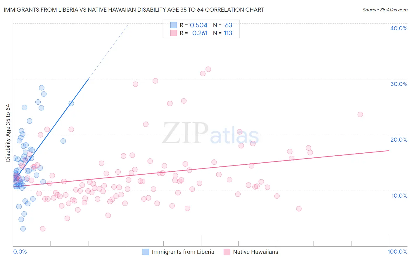 Immigrants from Liberia vs Native Hawaiian Disability Age 35 to 64