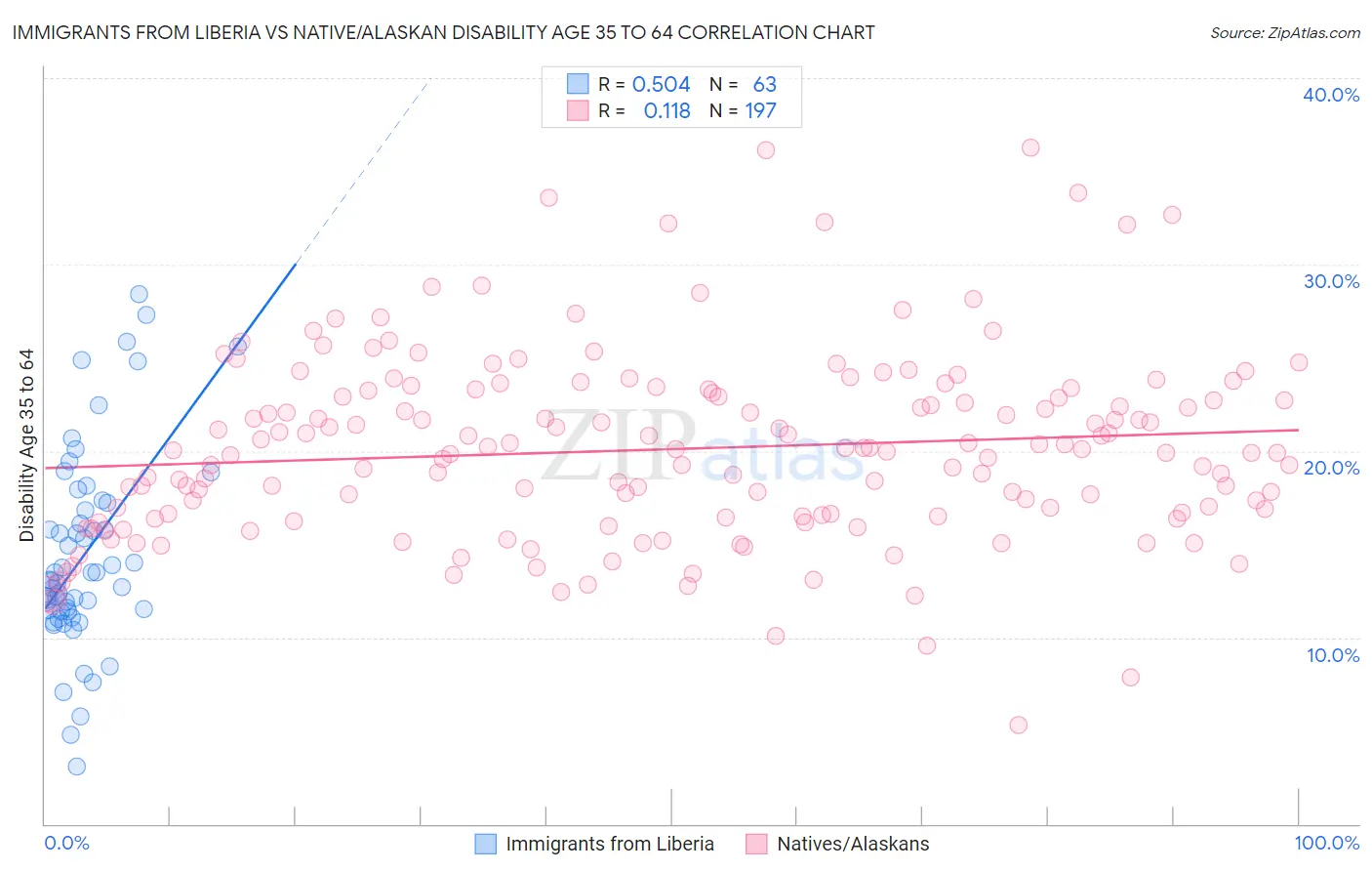 Immigrants from Liberia vs Native/Alaskan Disability Age 35 to 64