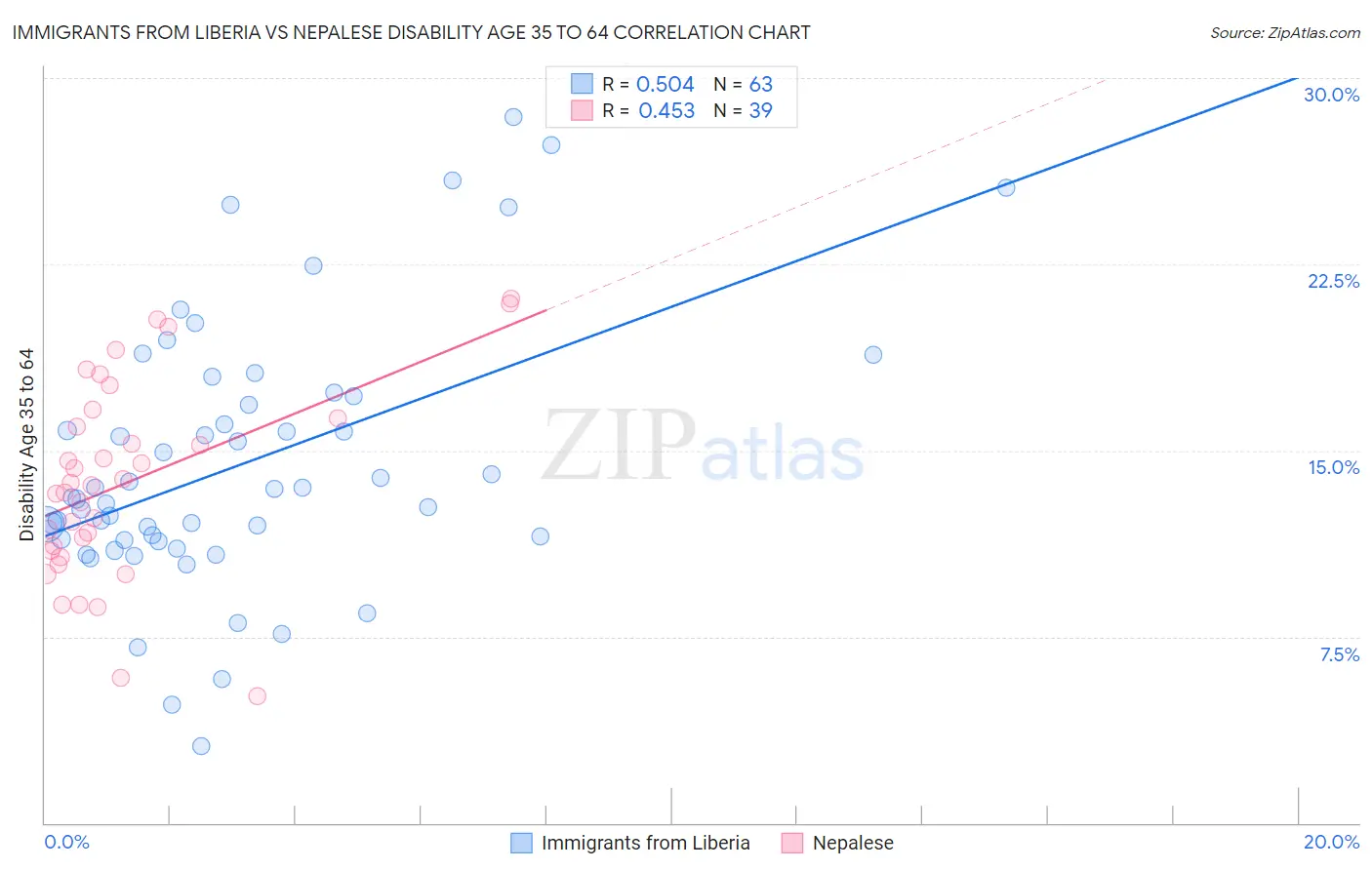 Immigrants from Liberia vs Nepalese Disability Age 35 to 64
