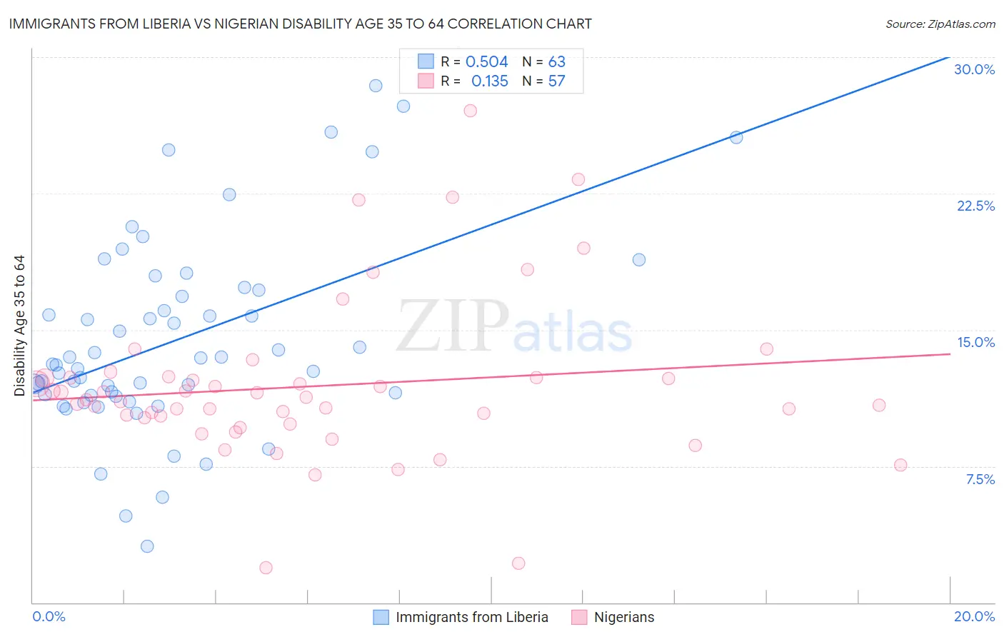 Immigrants from Liberia vs Nigerian Disability Age 35 to 64