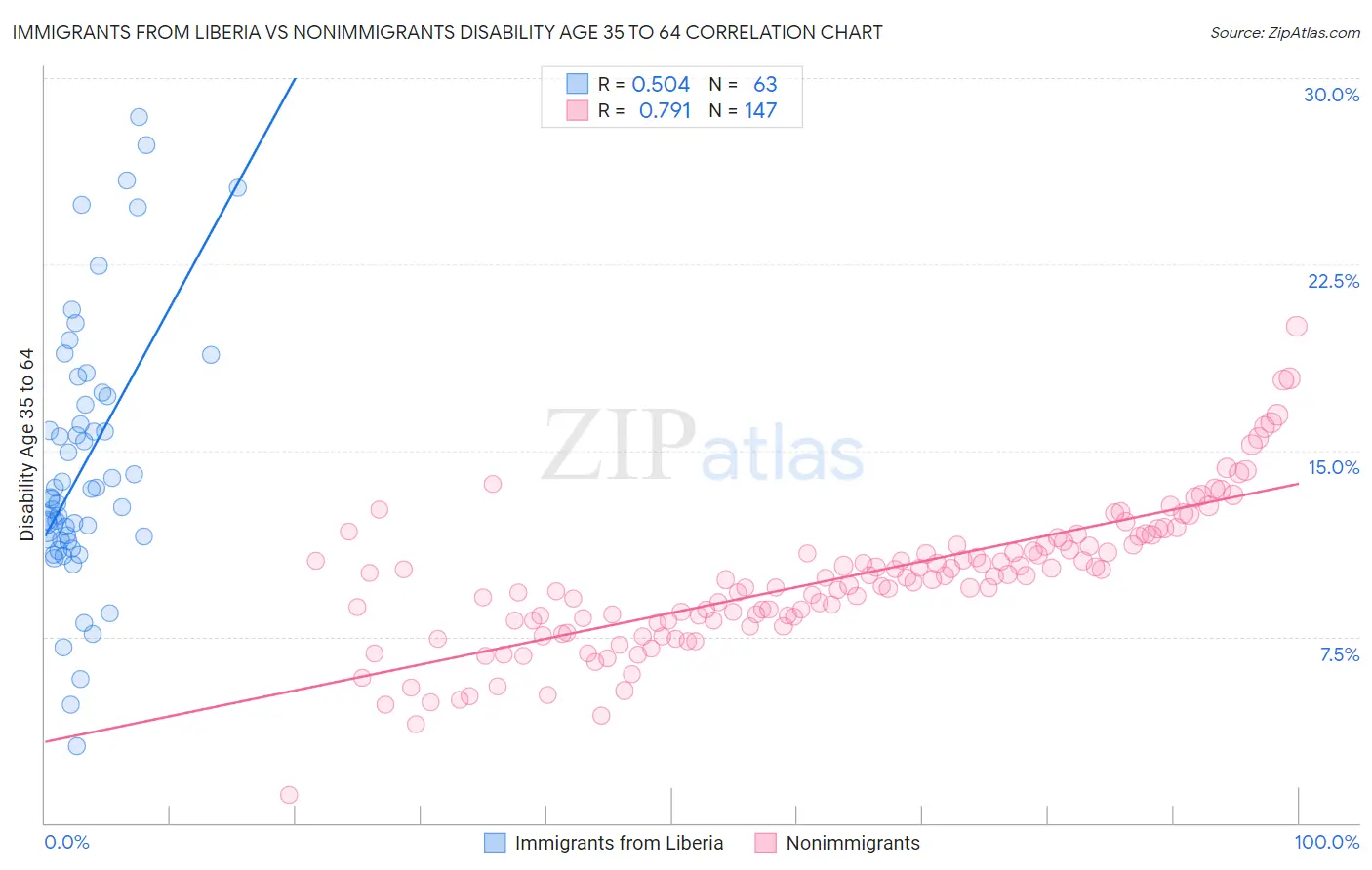 Immigrants from Liberia vs Nonimmigrants Disability Age 35 to 64