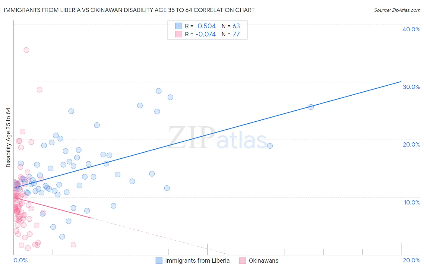 Immigrants from Liberia vs Okinawan Disability Age 35 to 64