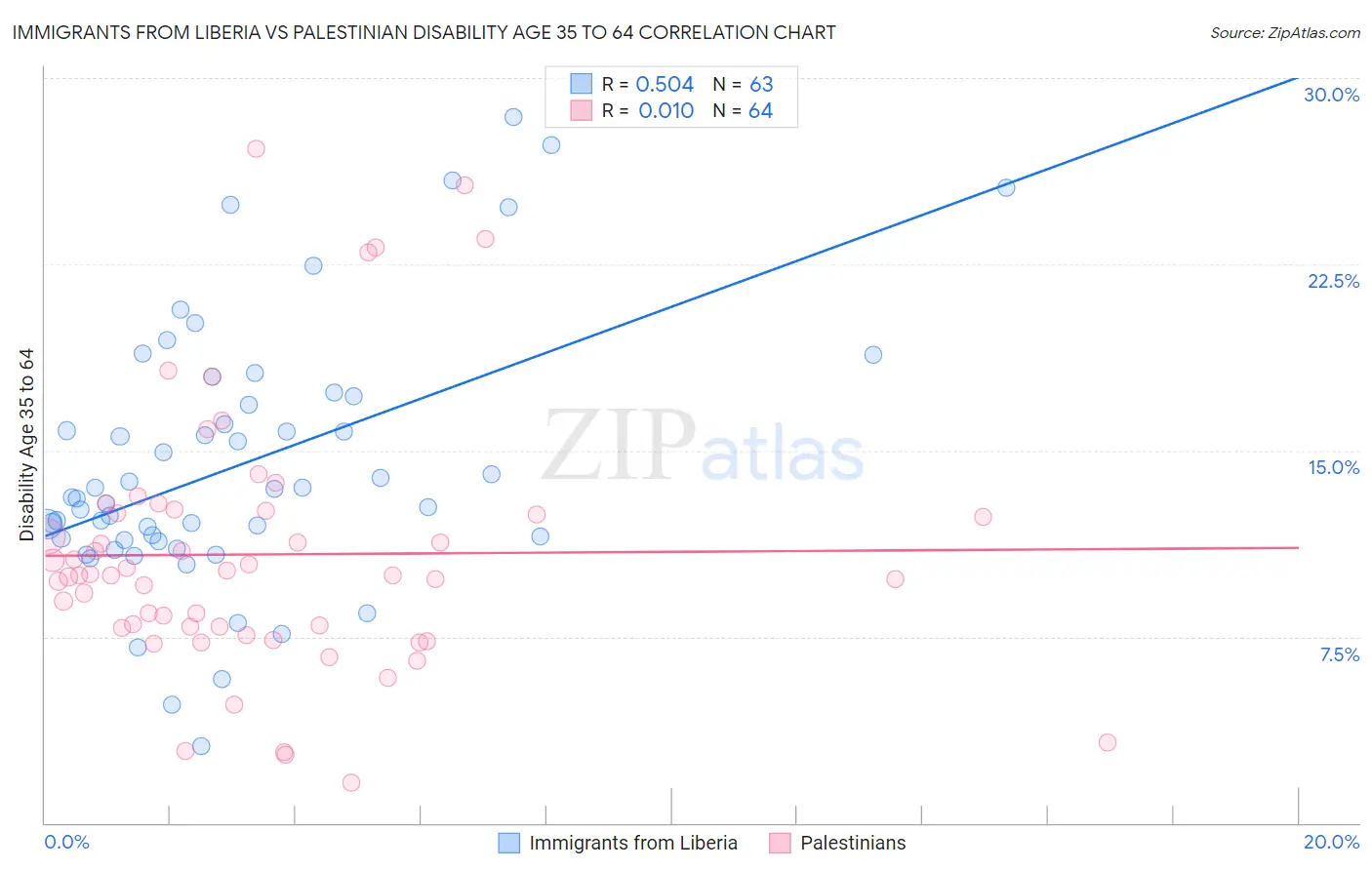 Immigrants from Liberia vs Palestinian Disability Age 35 to 64