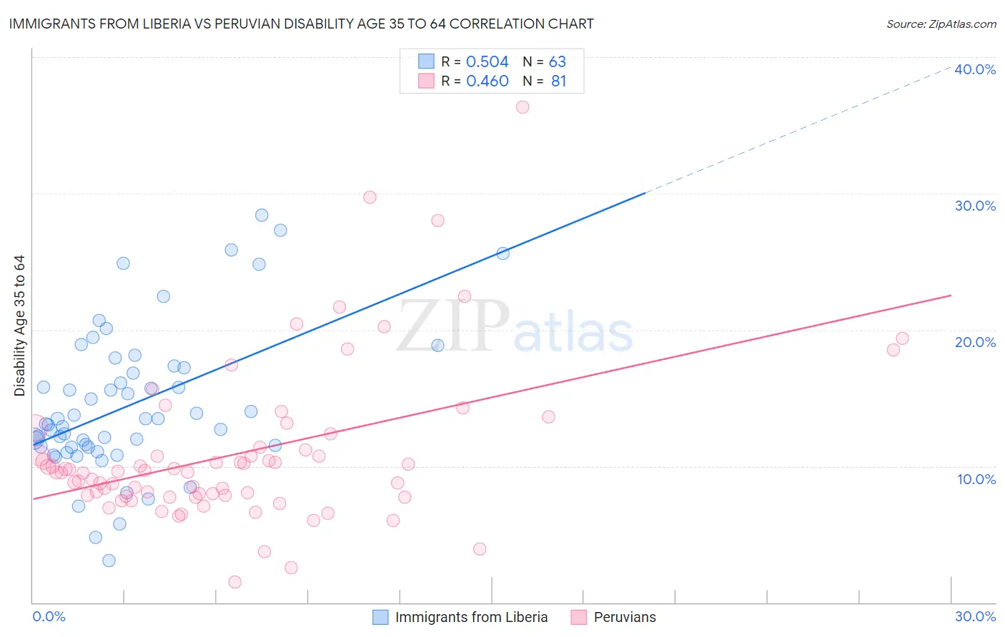 Immigrants from Liberia vs Peruvian Disability Age 35 to 64