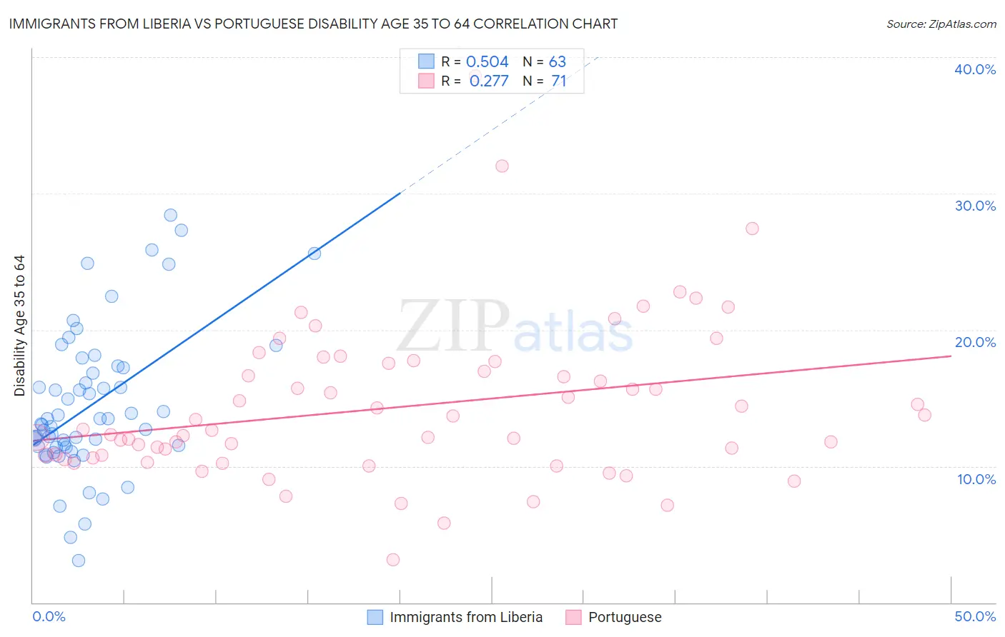 Immigrants from Liberia vs Portuguese Disability Age 35 to 64