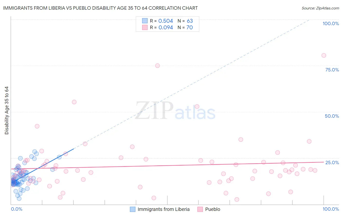 Immigrants from Liberia vs Pueblo Disability Age 35 to 64