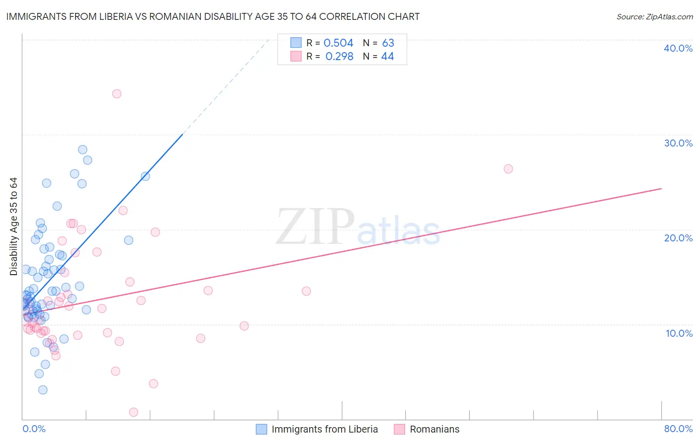 Immigrants from Liberia vs Romanian Disability Age 35 to 64