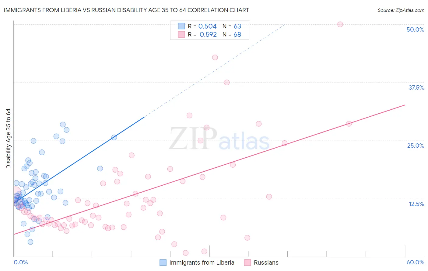 Immigrants from Liberia vs Russian Disability Age 35 to 64
