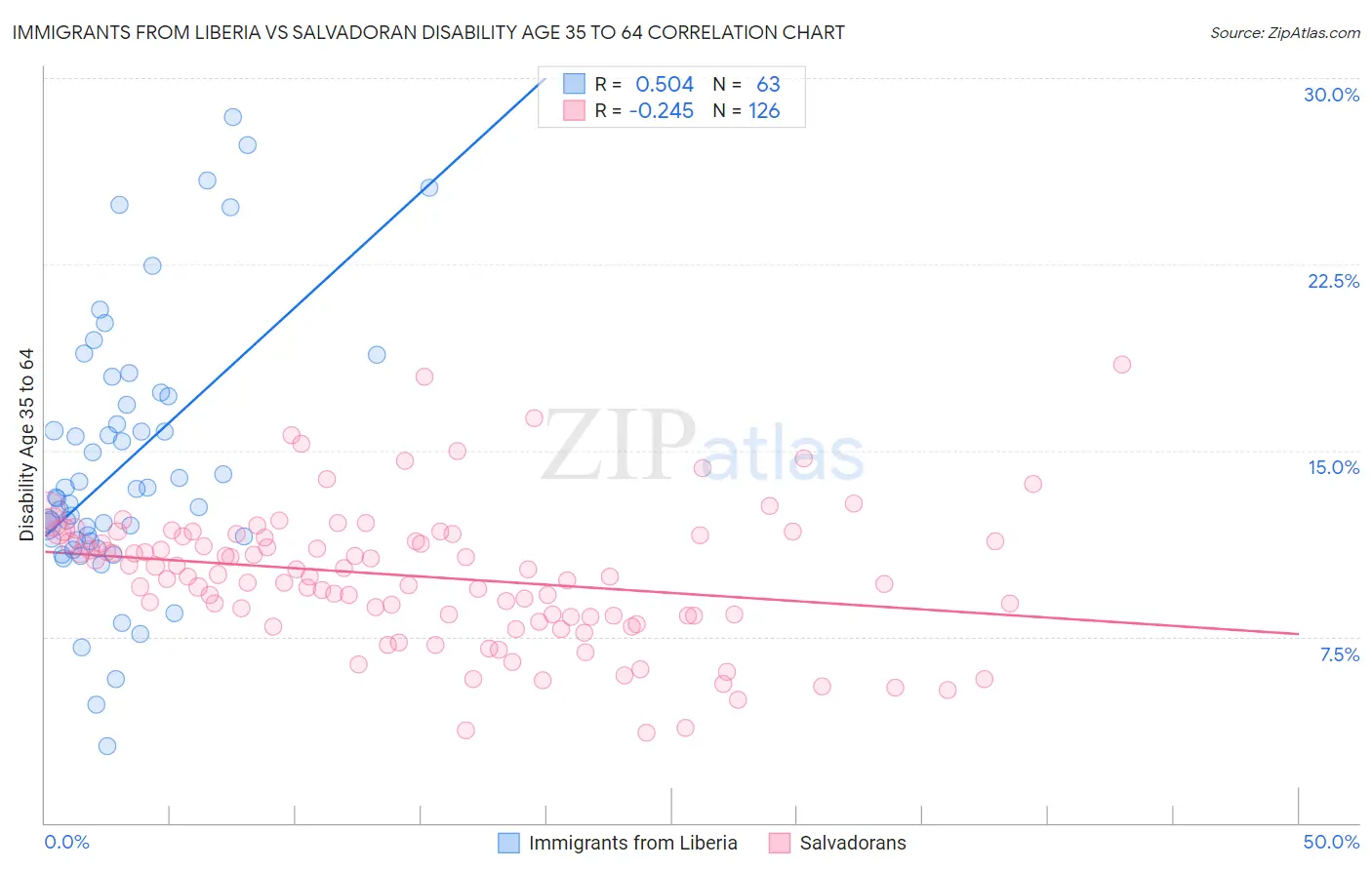 Immigrants from Liberia vs Salvadoran Disability Age 35 to 64