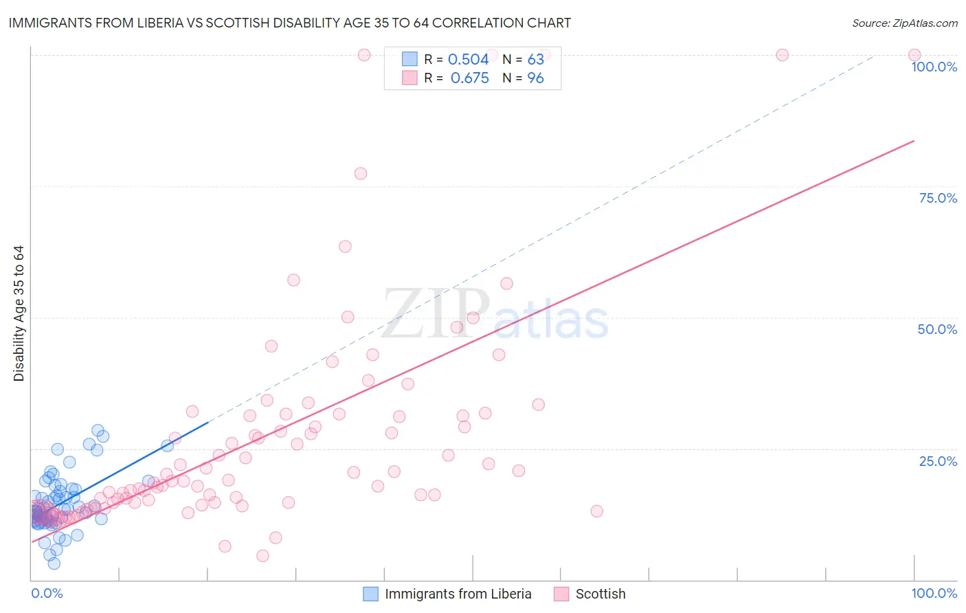 Immigrants from Liberia vs Scottish Disability Age 35 to 64