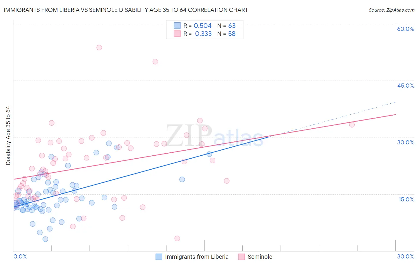 Immigrants from Liberia vs Seminole Disability Age 35 to 64
