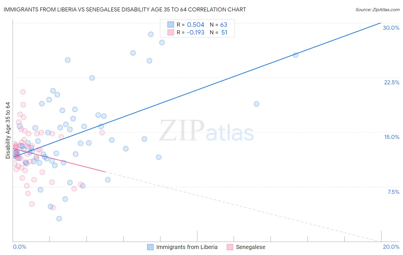 Immigrants from Liberia vs Senegalese Disability Age 35 to 64