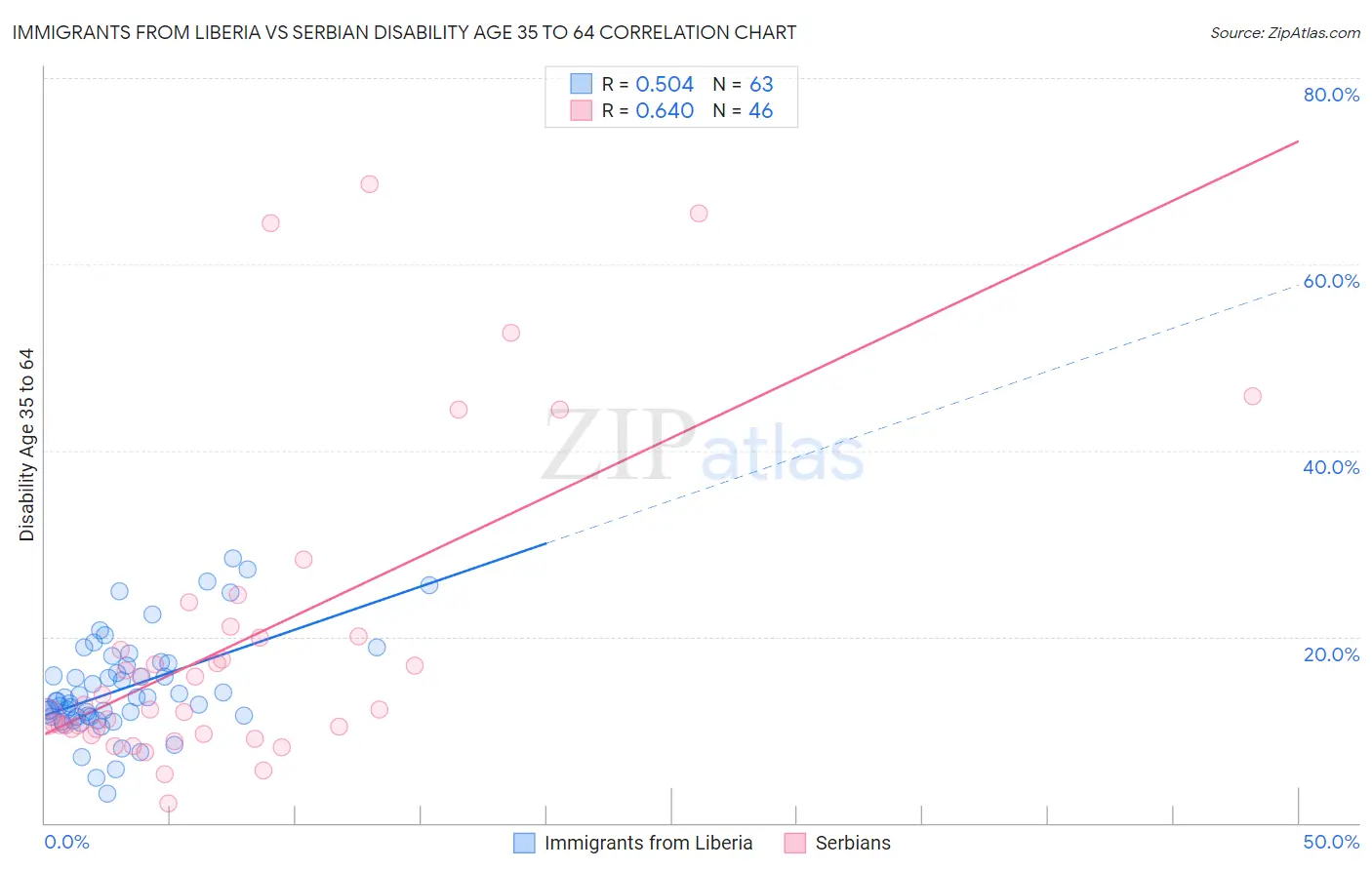 Immigrants from Liberia vs Serbian Disability Age 35 to 64