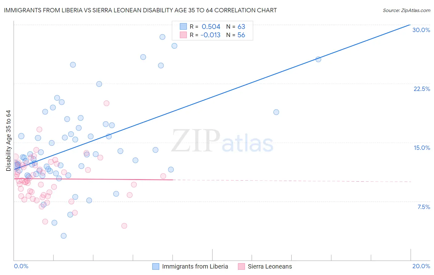Immigrants from Liberia vs Sierra Leonean Disability Age 35 to 64