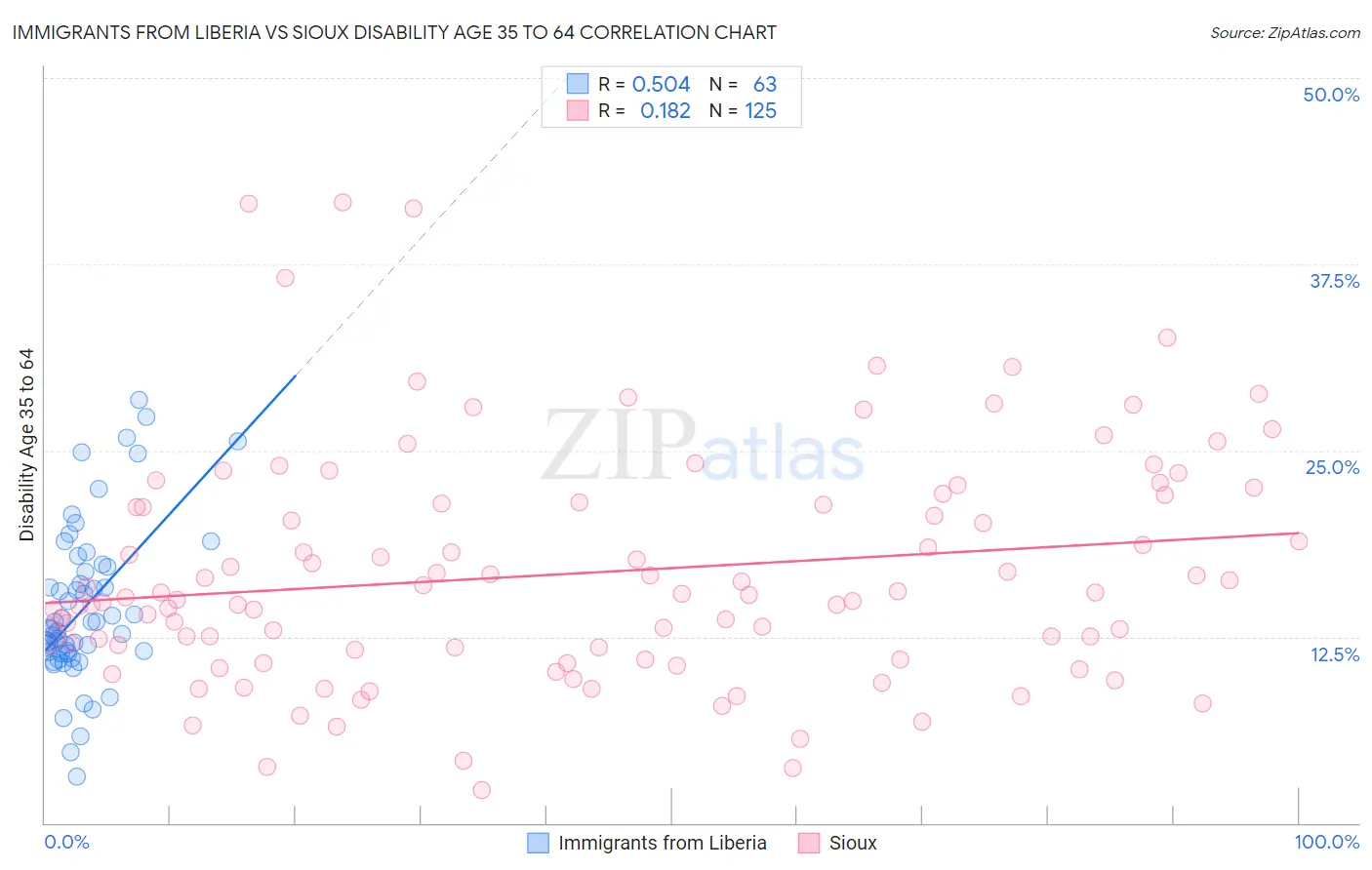 Immigrants from Liberia vs Sioux Disability Age 35 to 64