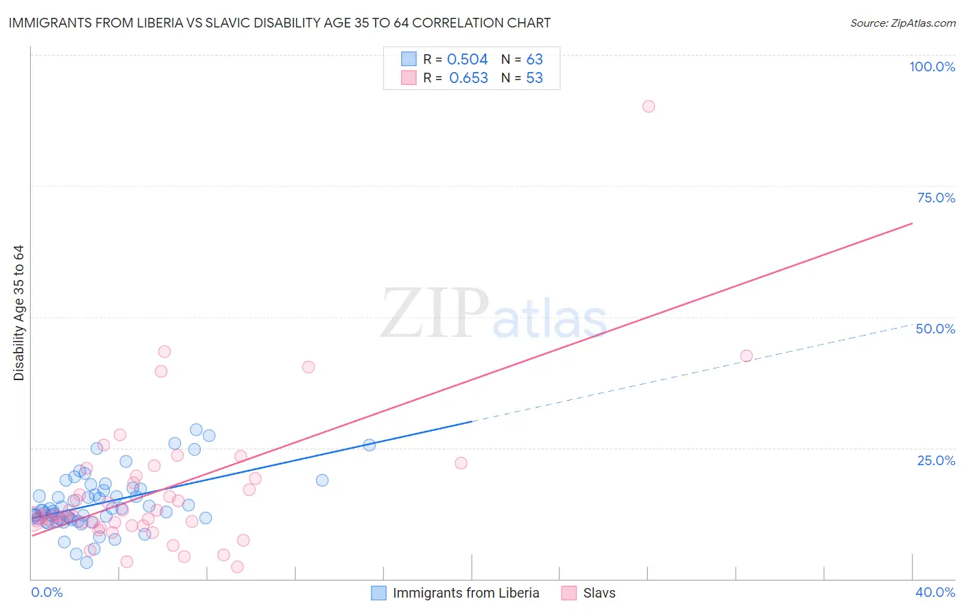 Immigrants from Liberia vs Slavic Disability Age 35 to 64