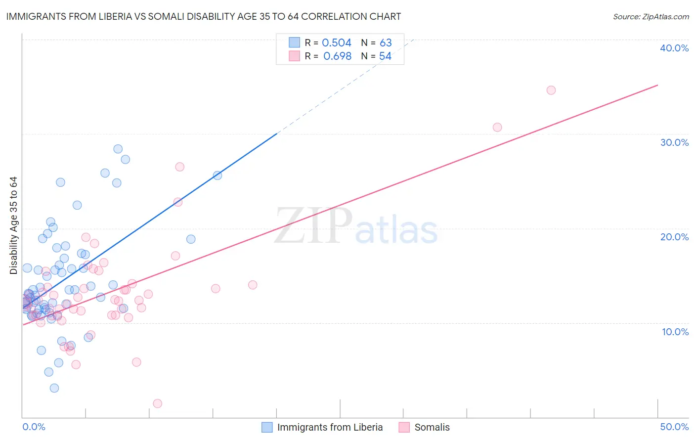 Immigrants from Liberia vs Somali Disability Age 35 to 64