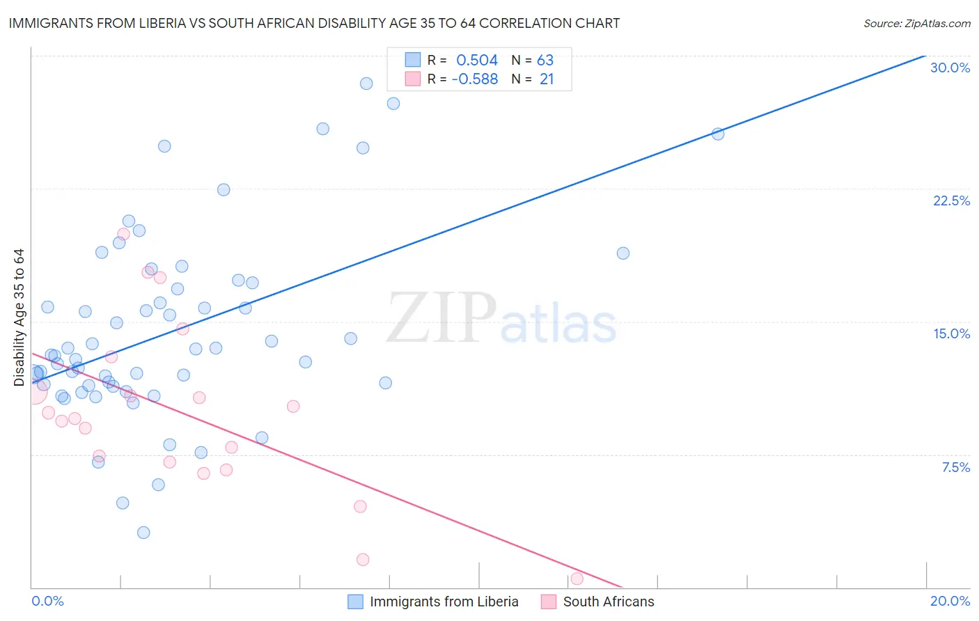 Immigrants from Liberia vs South African Disability Age 35 to 64