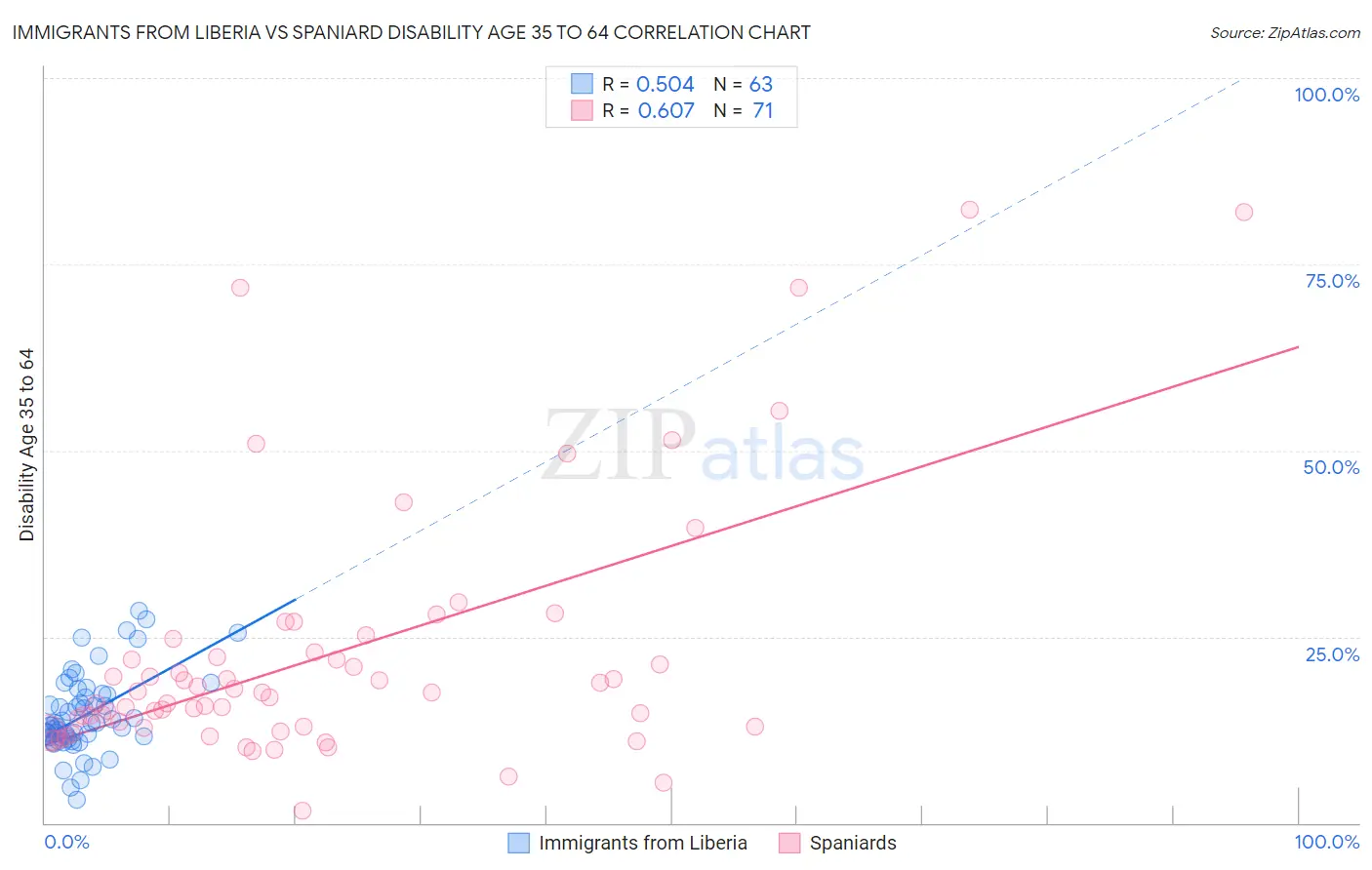 Immigrants from Liberia vs Spaniard Disability Age 35 to 64