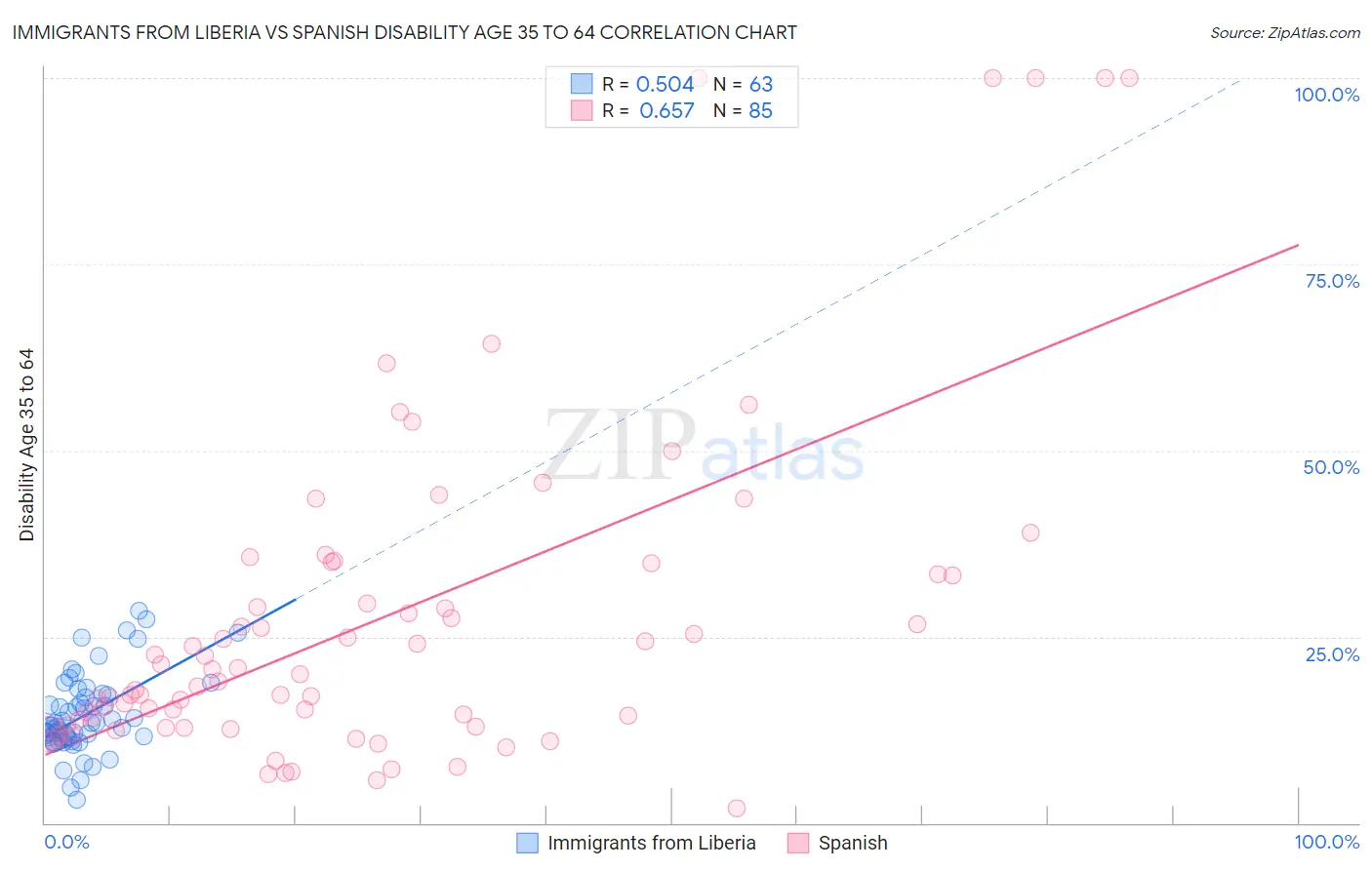 Immigrants from Liberia vs Spanish Disability Age 35 to 64