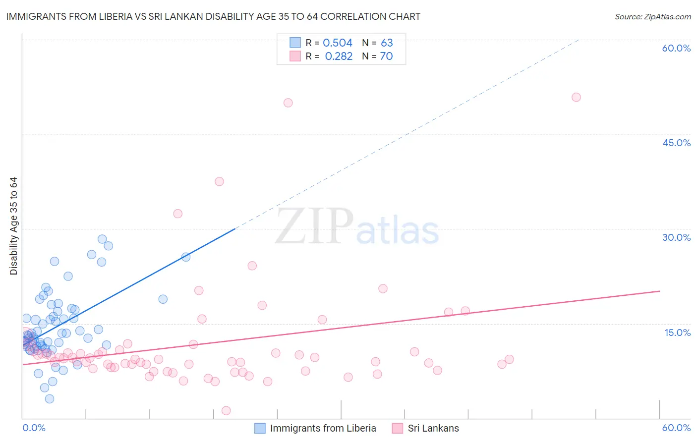 Immigrants from Liberia vs Sri Lankan Disability Age 35 to 64