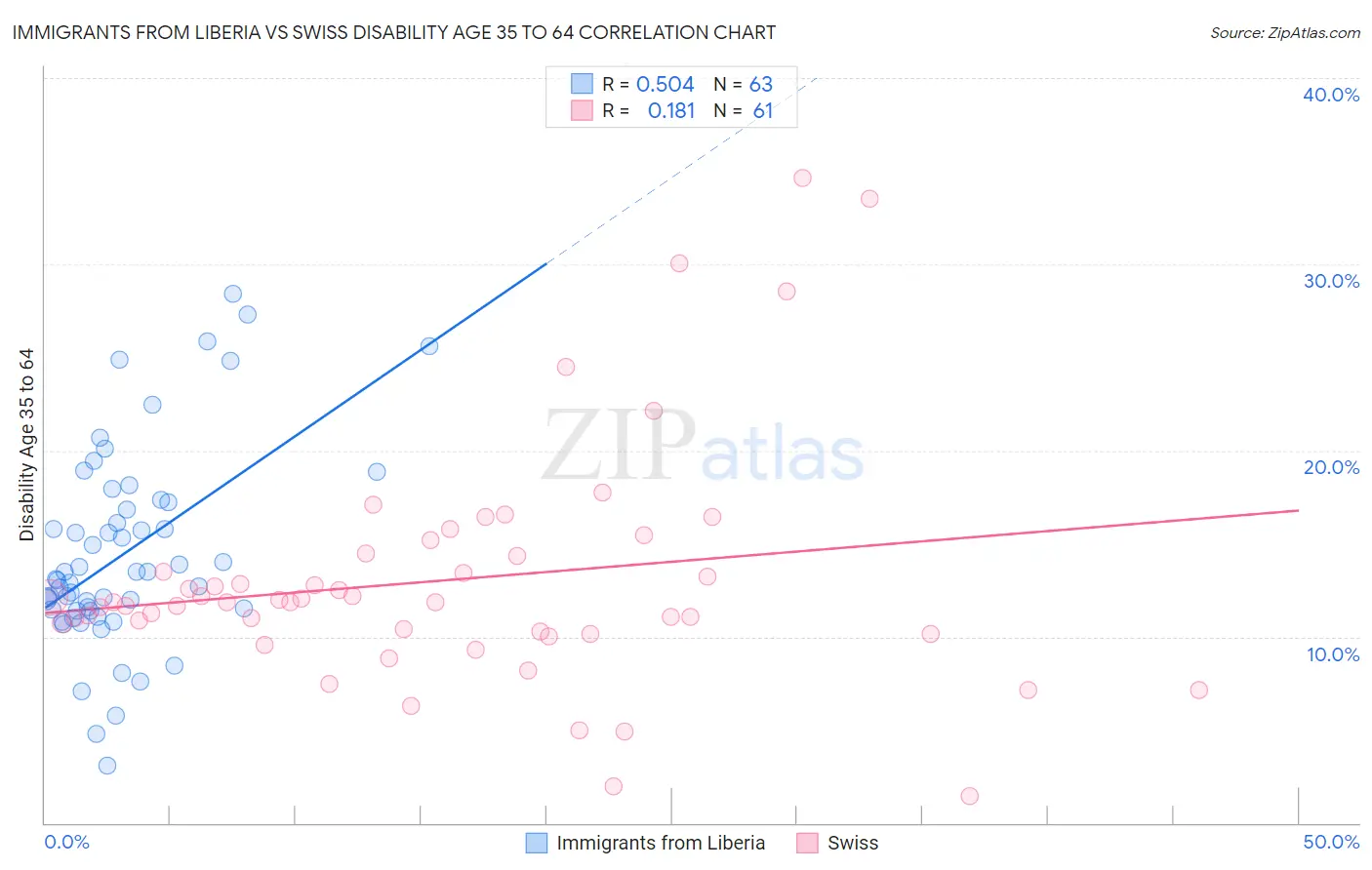 Immigrants from Liberia vs Swiss Disability Age 35 to 64