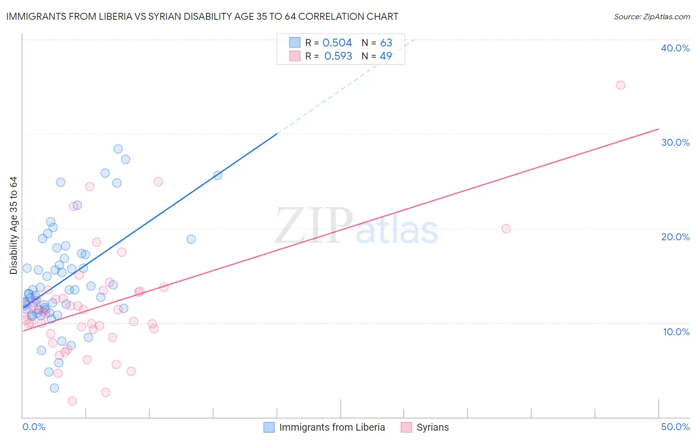Immigrants from Liberia vs Syrian Disability Age 35 to 64