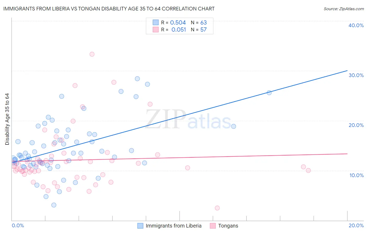 Immigrants from Liberia vs Tongan Disability Age 35 to 64