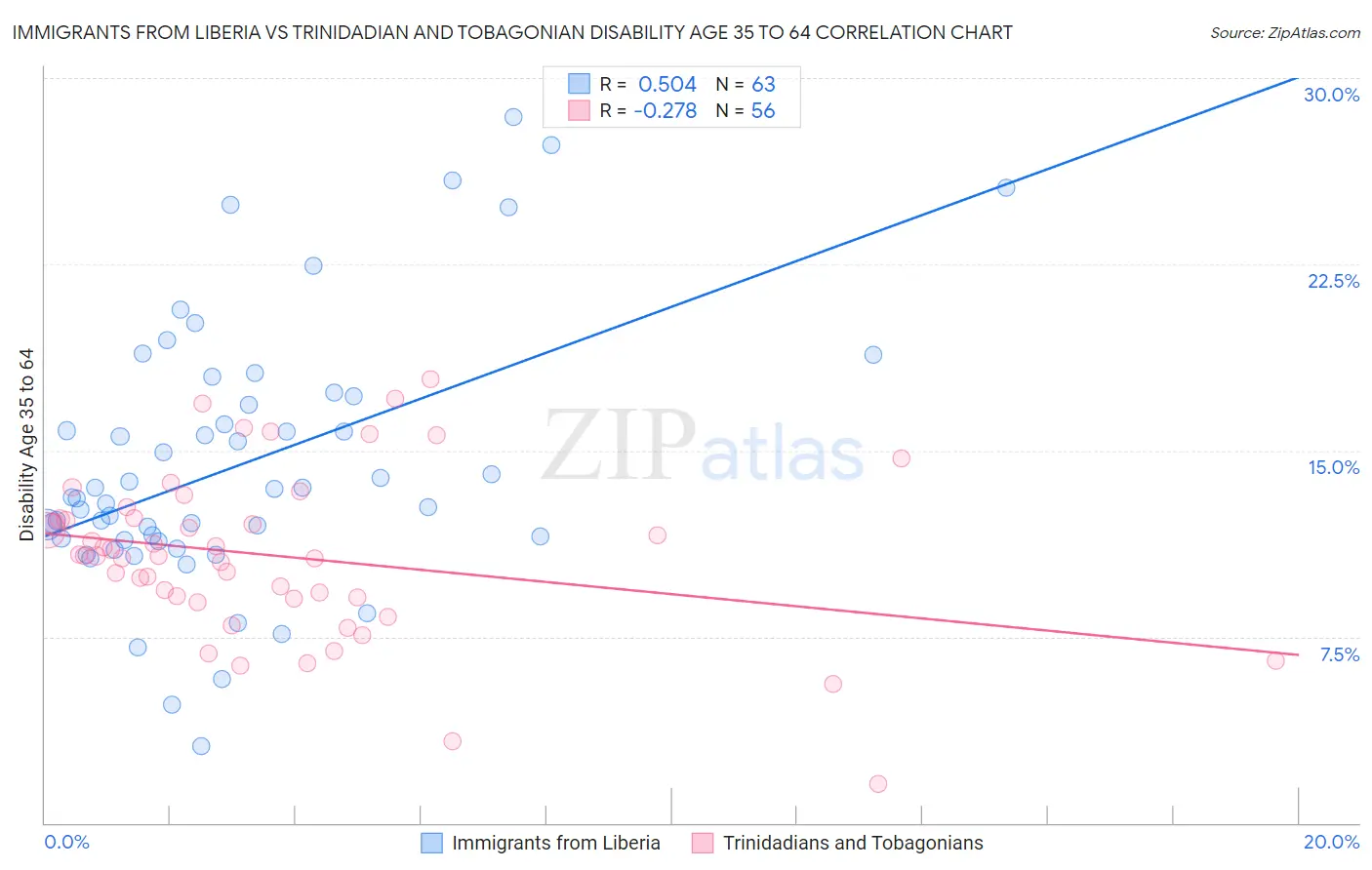 Immigrants from Liberia vs Trinidadian and Tobagonian Disability Age 35 to 64