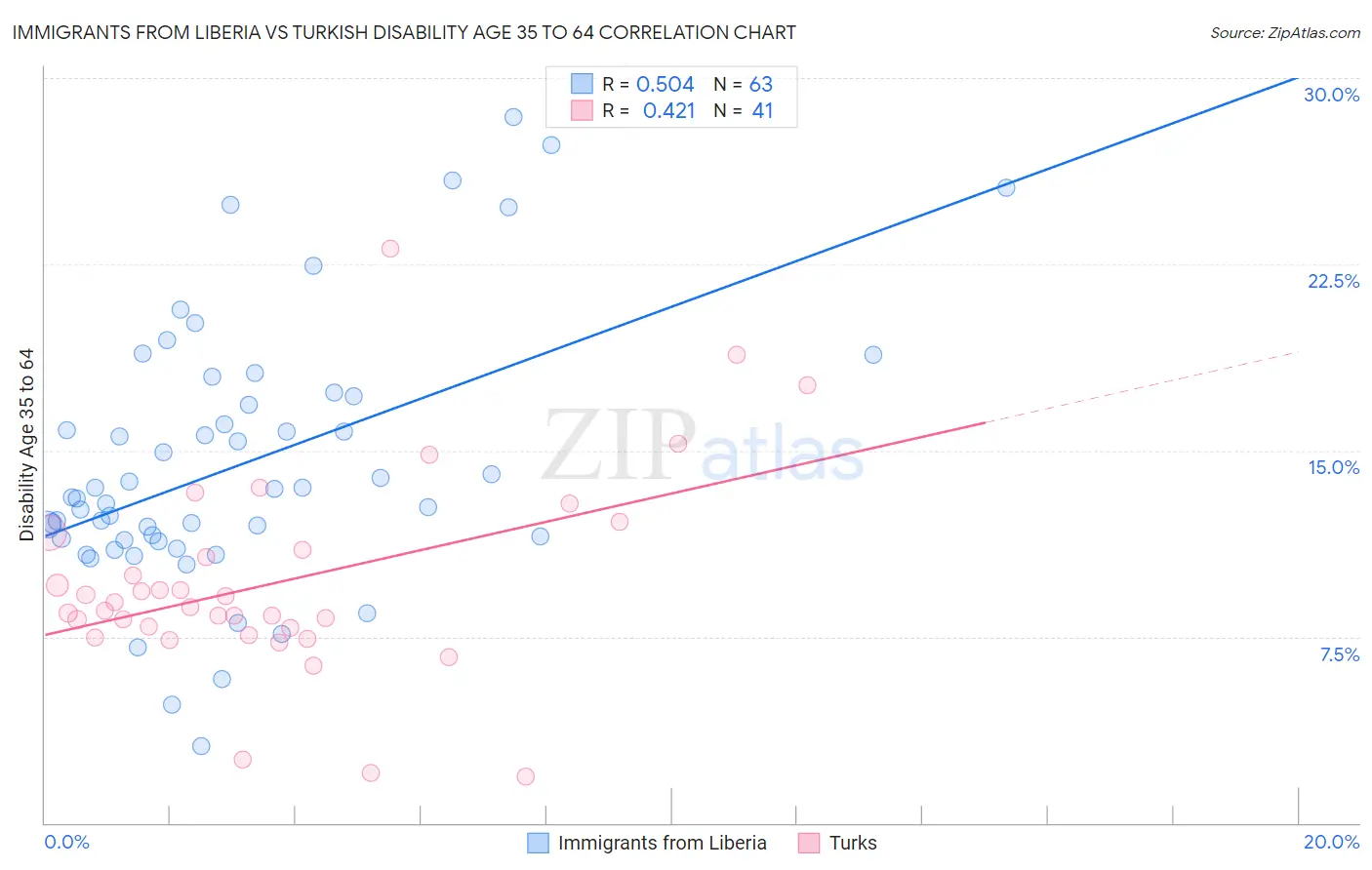 Immigrants from Liberia vs Turkish Disability Age 35 to 64