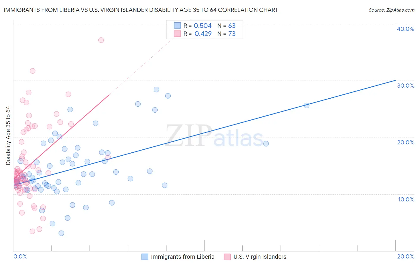 Immigrants from Liberia vs U.S. Virgin Islander Disability Age 35 to 64