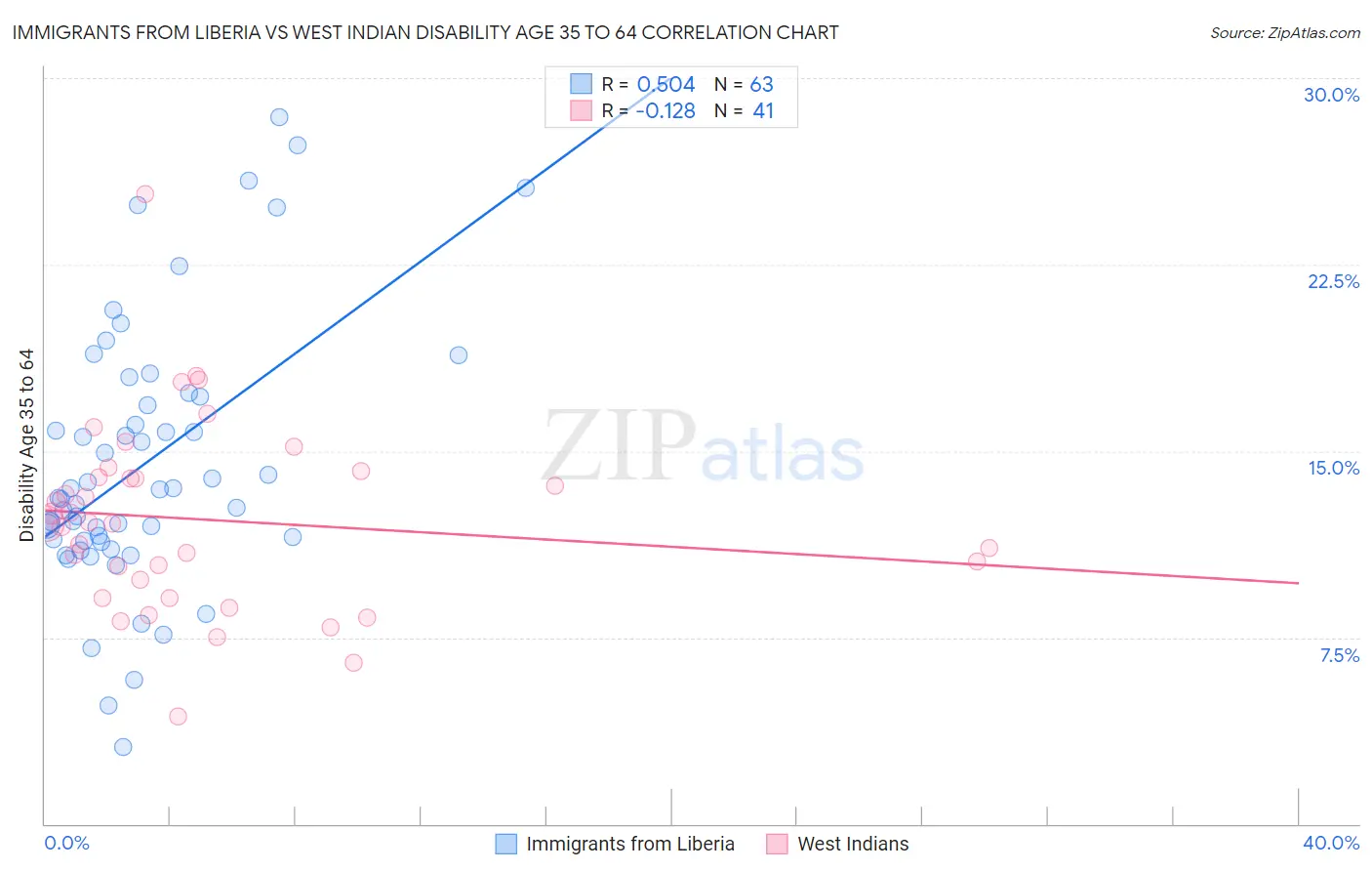 Immigrants from Liberia vs West Indian Disability Age 35 to 64