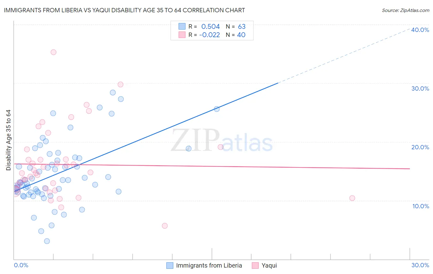 Immigrants from Liberia vs Yaqui Disability Age 35 to 64