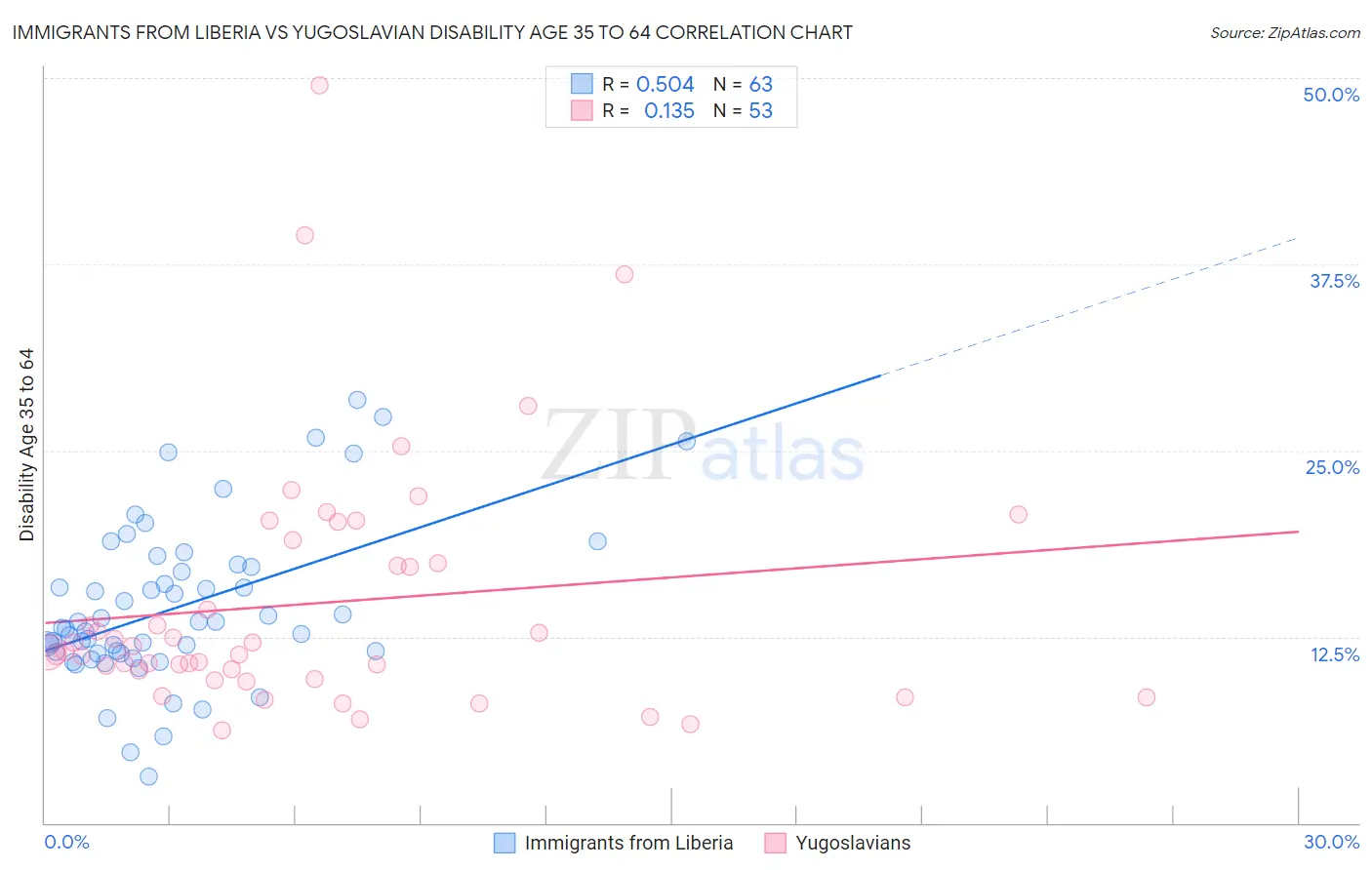 Immigrants from Liberia vs Yugoslavian Disability Age 35 to 64