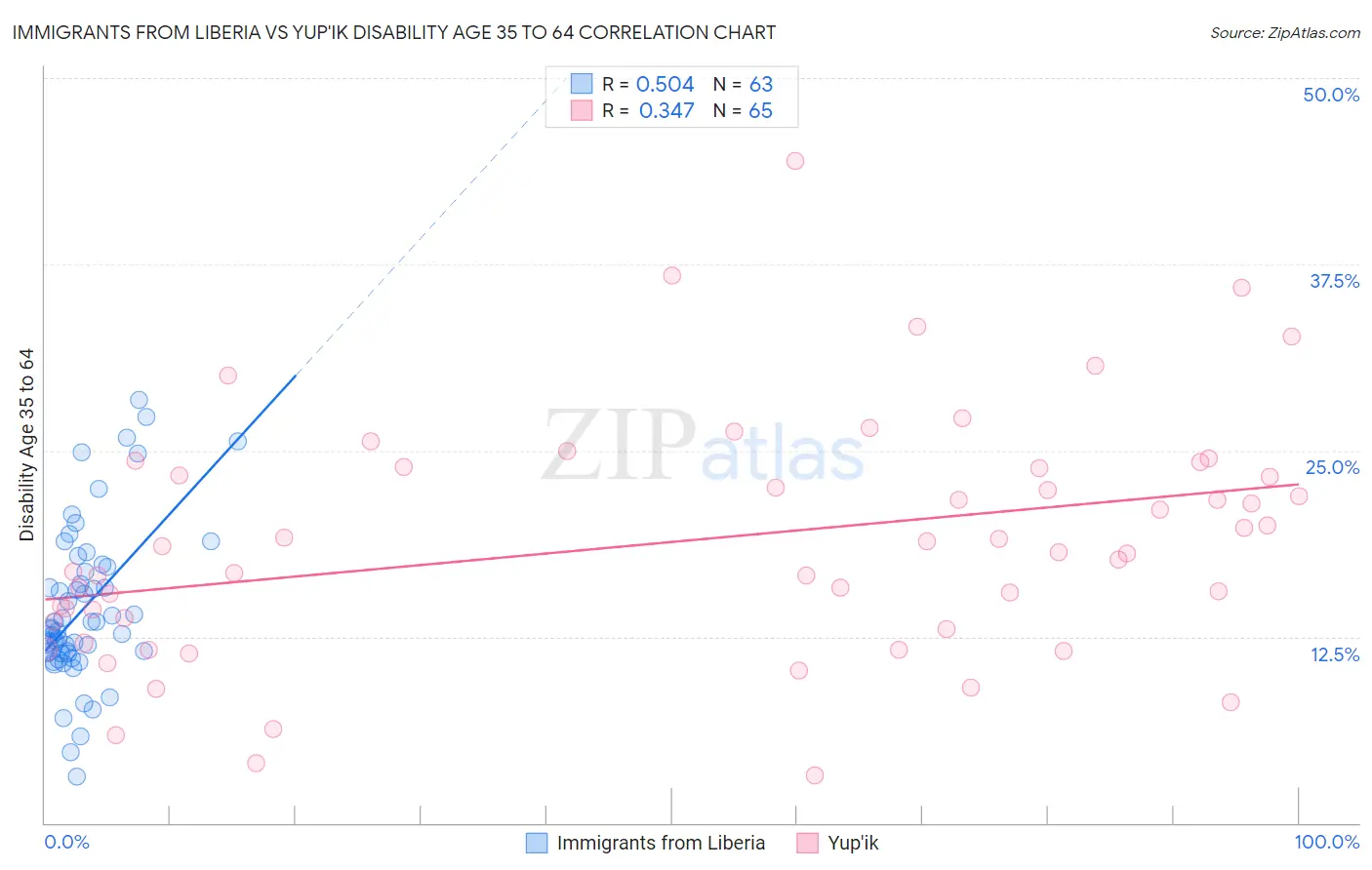 Immigrants from Liberia vs Yup'ik Disability Age 35 to 64