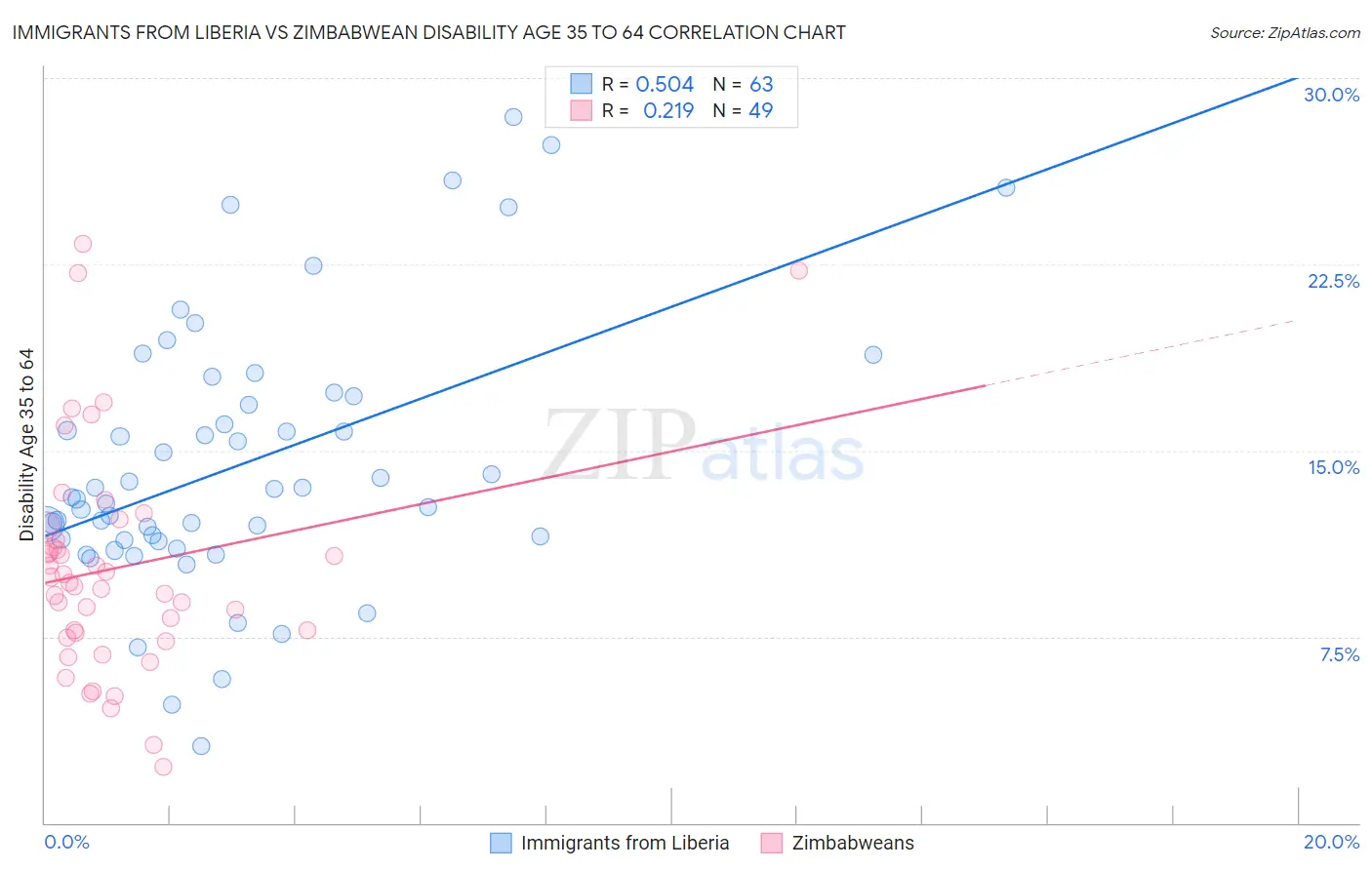 Immigrants from Liberia vs Zimbabwean Disability Age 35 to 64