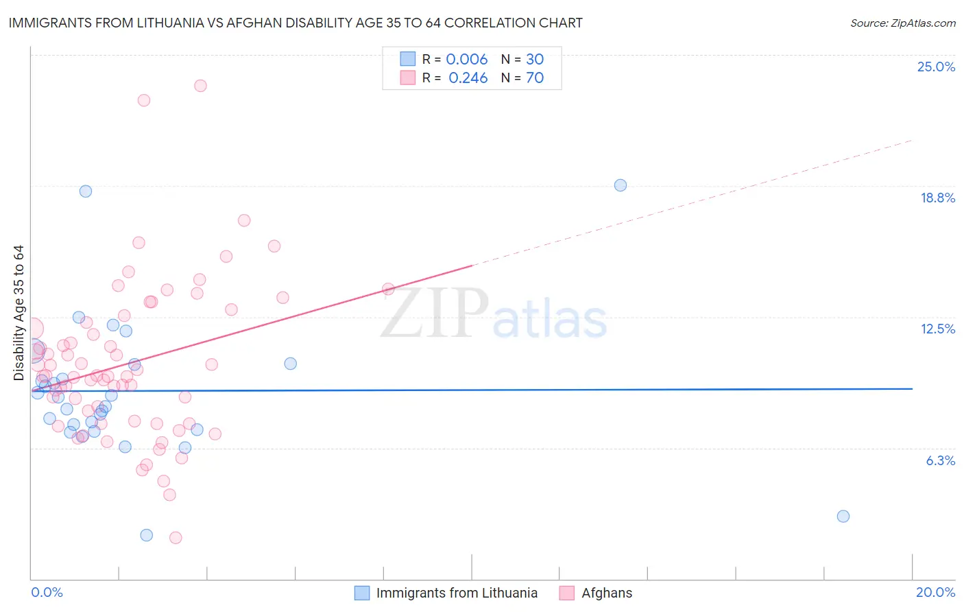 Immigrants from Lithuania vs Afghan Disability Age 35 to 64