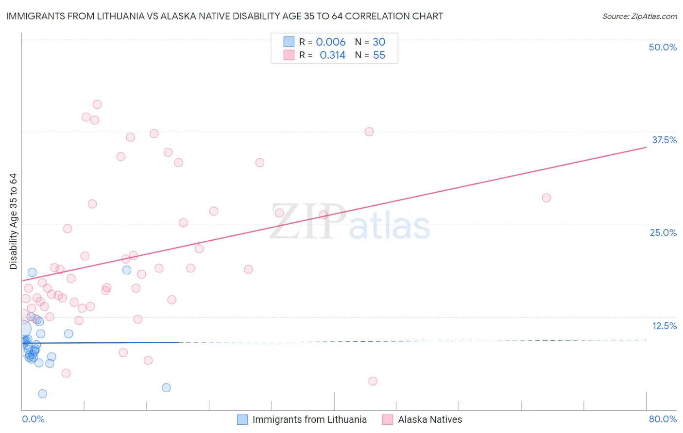Immigrants from Lithuania vs Alaska Native Disability Age 35 to 64