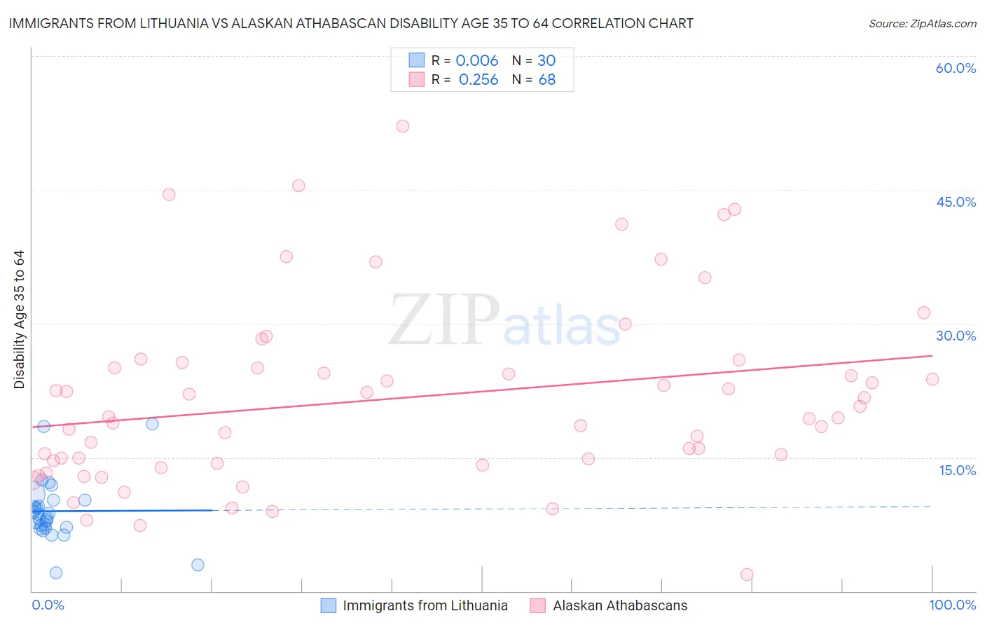 Immigrants from Lithuania vs Alaskan Athabascan Disability Age 35 to 64