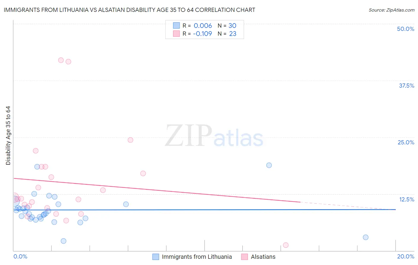 Immigrants from Lithuania vs Alsatian Disability Age 35 to 64