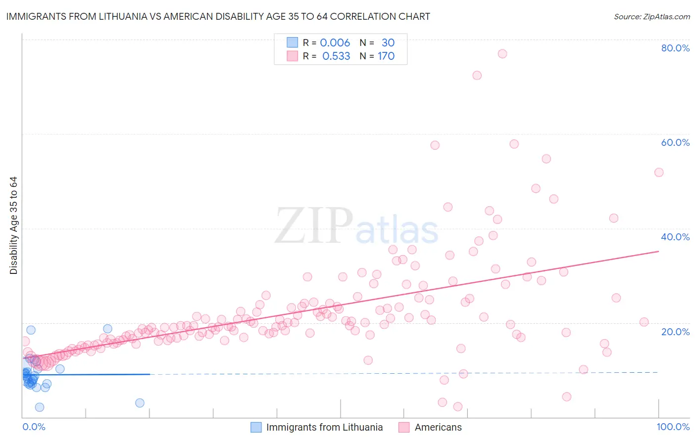 Immigrants from Lithuania vs American Disability Age 35 to 64